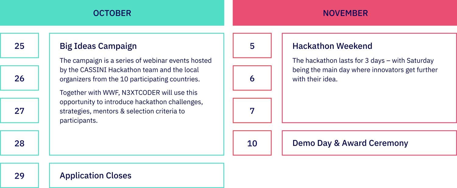 Picture shows a diagram. The diagram includes a time schedule for the Big Ideas Campaign in between October 25 and 29 as well as a schedule for the hackathon day itself bewteen November 5 and 7. The Big Ideas Campaign is being described with the following text: “The campaign is a series of webinar events hosted by CASSINI and the 10 participating countries. Together with WWF, N3XTCODER will use this oppoturnity introduce hackathon chanllenges, strategies, mentors & selection criteria to participants”. The Hackathon is being summarised by the following text “The hackathon lasts for 3 days – with Saturday being the main day where innovators get further with their idea. Up to five predefined teams join the hackathon on-site at Spielfeld Digital Hub Berlin in Kreuzberg and get digital online support via Discord”. Lastly, the diagram points out that the Demo day & Award Ceremony happens on November 10.