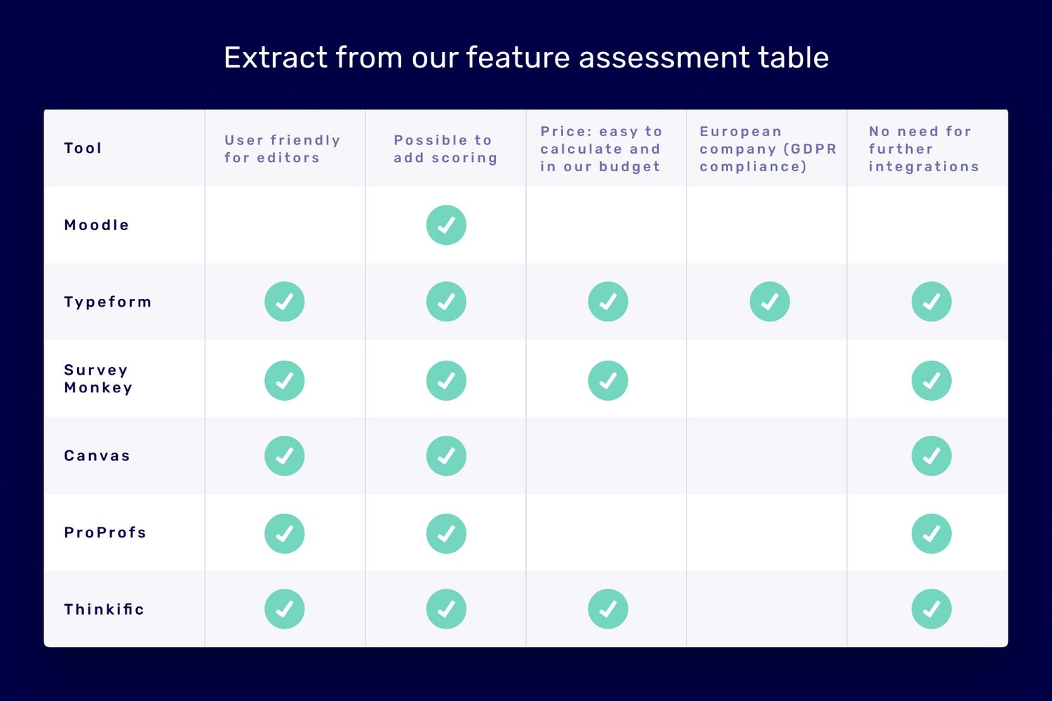 Feature assessment table for building a minimum viable learning toolkit Feature assessment table for building a minimum viable learning toolkit