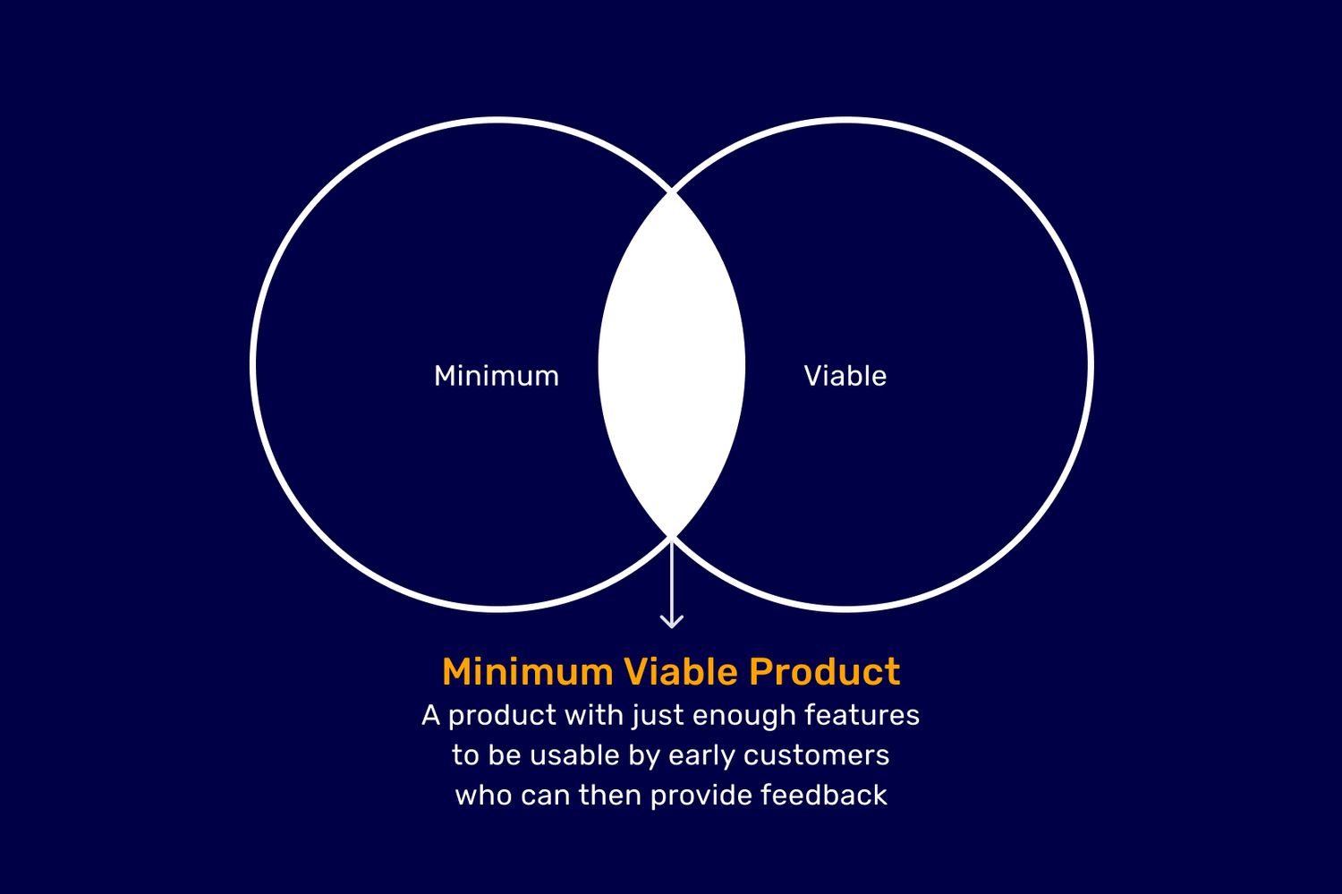 Minimum Viable Product Definition Minimum Viable Product - A product with just enough features to be usable by early customers who can then provide feedback
