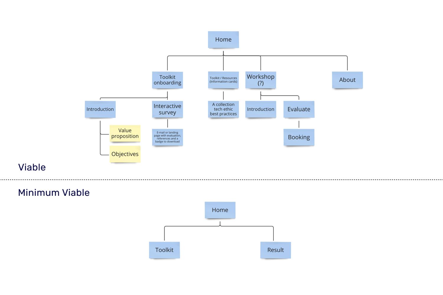 Eliminate waste when building a minimum viable product Eliminate waste when building a minimum viable product